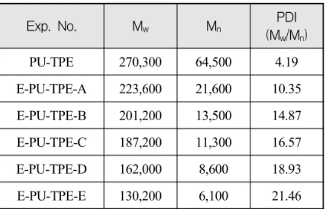 Table  2.  GPC  results  of  PU-TPE  and  E-PU-TPEs