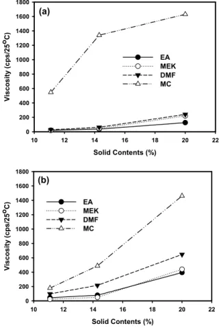 Table  3.  DSC  result  of  PU-TPE  and  E-PU-TPEs Exp.  No. T m (℃) Δ H(J/g) PU-TPE 61 58.26 E-PU-TPE-A 56 57.41 E-PU-TPE-B 51 47.93 E-PU-TPE-C 52 42.18 E-PU-TPE-D 50 31.67 E-PU-TPE-E 49 28.46 Temperature(oC)20406080 100 120 140Hear Flow(Exo -->)PU-TPE