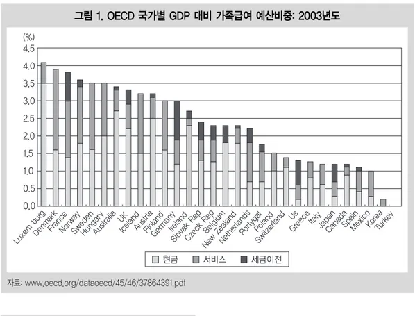 그림 1. OECD 국가별 GDP 대비 가족급여 예산비중: 2003년도 자료: www.oecd.org/dataoecd/45/46/37864391.pdf OECD 국가들의 서비스 지원방식 가운데 중앙정부의 일괄보조금 방식으로 지원이 이루어지기 때문에 지방정부의 서비스 지출에 대한 구체적인 통계가 잡히지 않는 나라들이 있다
