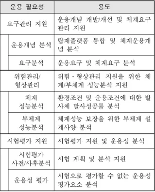 Table  1.  Need  and  use  of  the  simulator