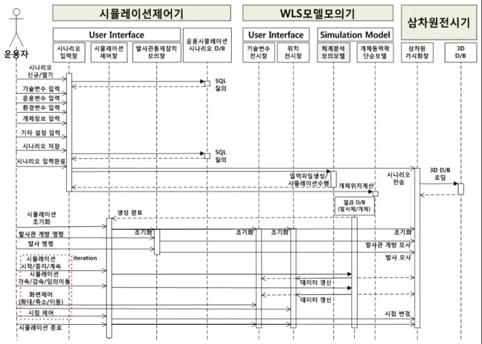 Fig.  3.  Operational  sequence  in  an  operational  simulation  mode 라. 각 모드별 운용절차     무장발사장치  성능분석시뮬레이터의  두  가지  모드 에  대한  운용절차는  Fig