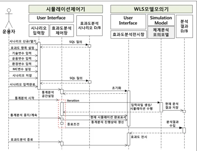 Fig.  4.  Operational  sequence  in  an  effectiveness  analysis  mode 나. 유지보수 및 확장에 유연한 구조     무장발사장치  성능분석시뮬레이터의  하드웨어  구성 에  있어서  COTS(Commercial Off-The-Shelf) 장비들을  적용하여  시뮬레이터  시스템의  관리  및  보수가  용이 하여야  한다