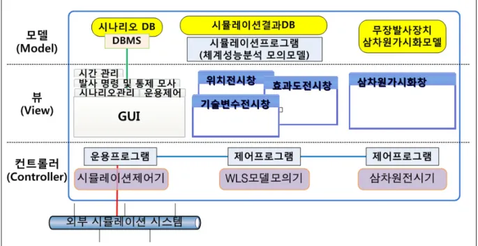 Fig.  5.  Software  architecture  of  the  simulator