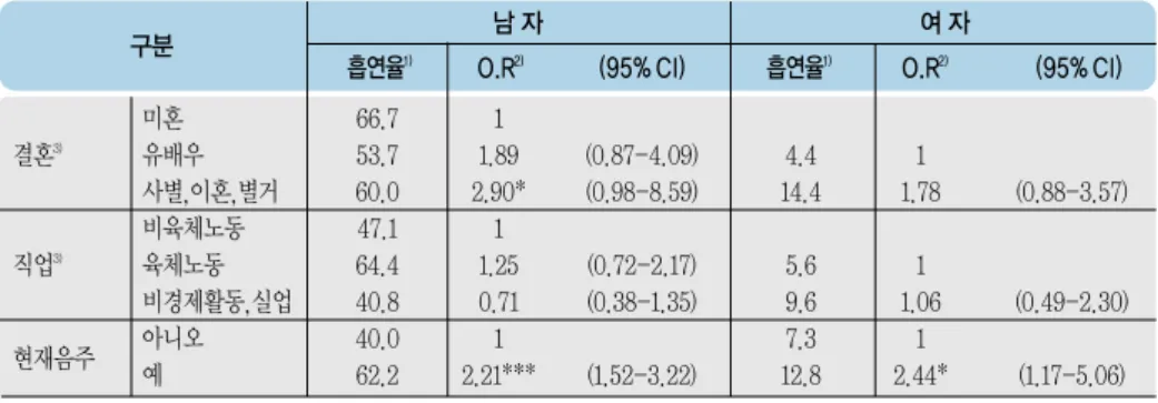 표 9. 계속