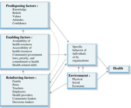 그림 1. Factors Influencing Health-Related Behaviour