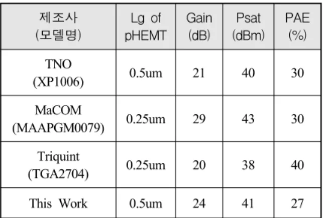 Table  1.  Comparison  of  X-band  HPA  MMICs 제조사 (모델명) Lg  of pHEMT Gain(dB) Psat (dBm) PAE(%) TNO (XP1006) 0.5um 21 40 30 MaCOM (MAAPGM0079) 0.25um 29 43 30 Triquint (TGA2704) 0.25um 20 38 40 This  Work 0.5um 24 41 27