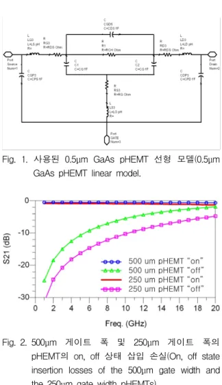 Fig.  1.  사용된  0.5μm  GaAs  pHEMT  선형  모델(0.5μm  GaAs  pHEMT  linear  model.