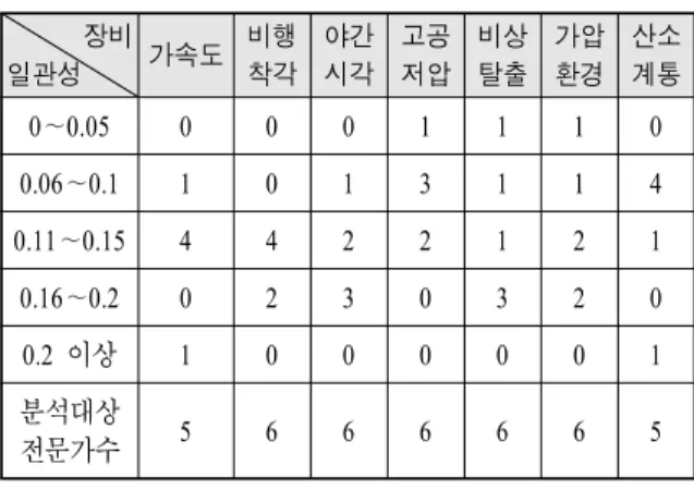 Table  2.  장비별  일관성분포  및  분석대상  전문가  수 장비 일관성 가속도 비행착각 야간시각 고공저압 비상탈출 가압환경 산소계통 0∼0.05 0 0 0 1 1 1 0 0.06∼0.1 1 0 1 3 1 1 4 0.11∼0.15 4 4 2 2 1 2 1 0.16∼0.2 0 2 3 0 3 2 0 0.2  이상 1 0 0 0 0 0 1 분석대상 전문가수 5 6 6 6 6 6 5 Table  3