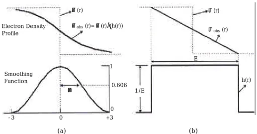 그림  7.  모델에  따른  전자밀도  (obs(r))와  smoothing  function  (h(r)).  (a)  sigmodal-gradient  model  and  (b)  lin- lin-ear-gradient model