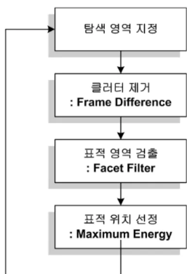 Fig.  3.  Flowchart  of  the  proposed  algorithm