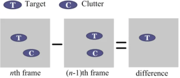 Fig.  4.  Method  for  clutter  rejection