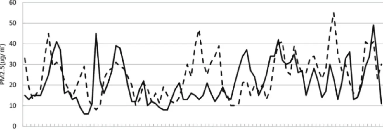 Table 1.  Configurations of WRF-CMAQ modeling system used in this study (a) WRF