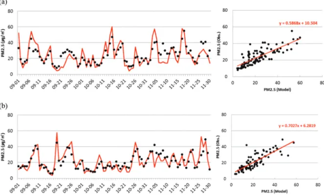 Figure 4.  Time series and scatter plot of daily mean PM 2.5 concentrations during the fall in (a) 2016 and (b) 2017 (observation: dot line, model: continuous line).