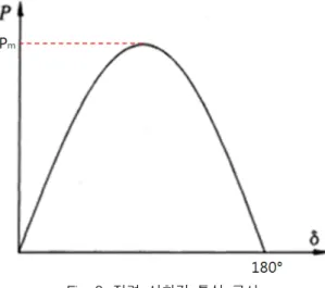 Fig.  1.  전력계통  안정도의  구분