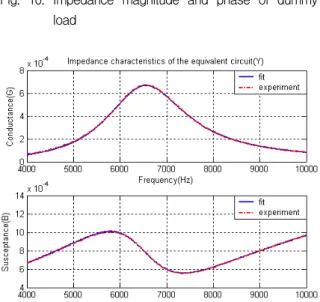 Fig.  11.  Conductance  and  susceptance  of  dummy  load