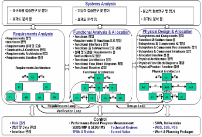 Table  1.  기술관리  프로세스과  기술프로세스  분류 Technical  Management  Process Technical  Process