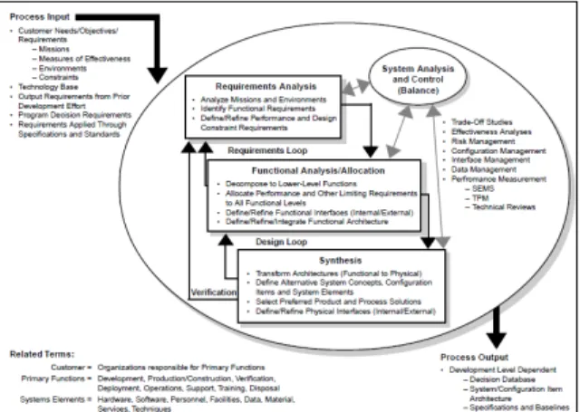 Fig.  2.  System  Engineering  Process