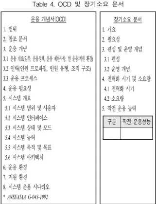 Table  3.  요구능력  기술  양식 특성/속성 내        용 최저  값     따라서, OCD는  Table 4에서  보는  바와  같은  미국  정 부의  표준으로  채택된  ANSI/AIAA의  G-043-1992  규정 [14] 을  기준으로  하여  적용하고,  앞에서  제시한  MOE  및  MOS  요소와  요구능력  기술  양식을  반영한다
