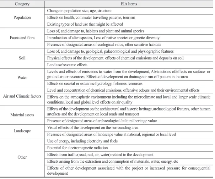 Table 5.  The EIA Items of UK