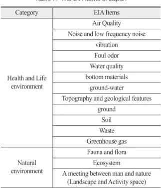 Table 6.  The EIA Items of US