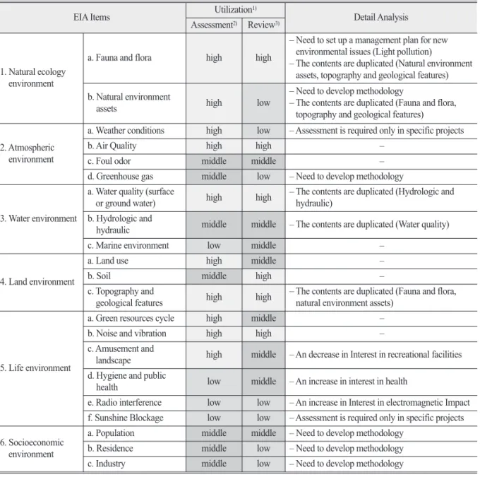 Table 4.  A Comprehensive Result of Analysis on the Present Status of EIA Items