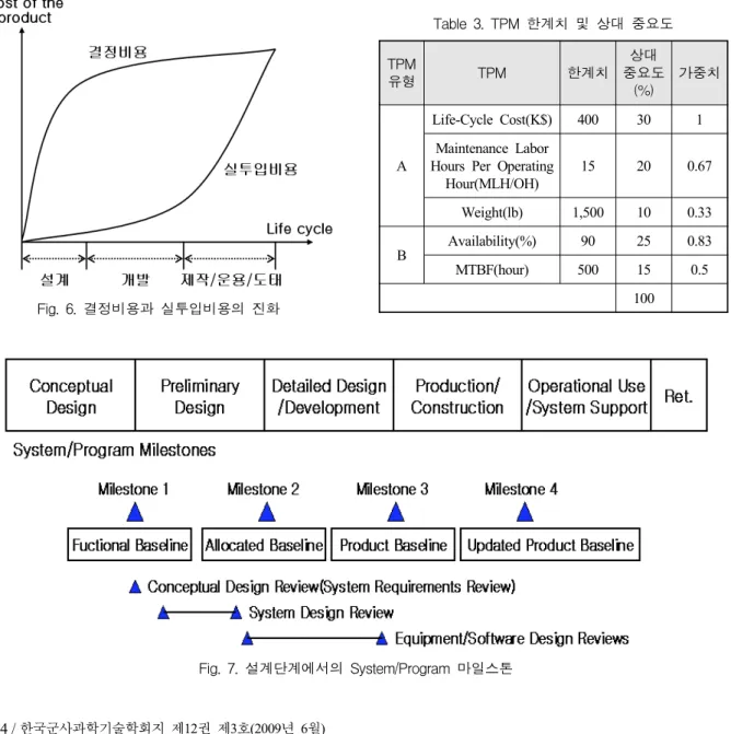 Fig.  7.  설계단계에서의  System/Program  마일스톤의  실투입비용은  양산가의  10～15%  수준이나  양산가에  대한  결정비용은  80%가  된다[1,6,7]