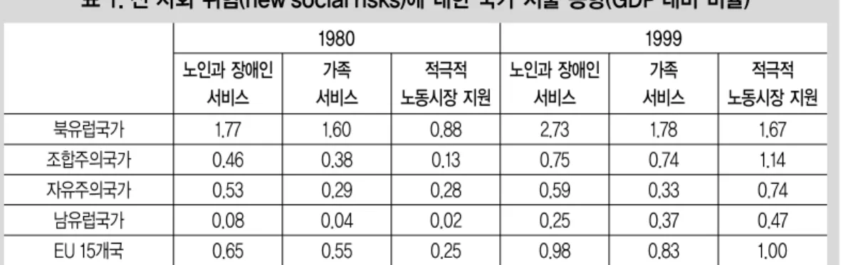 표 1. 신 사회 위험(new social risks)에 대한 국가 지출 동향(GDP 대비 비율)