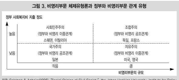 표 3. 기드론 등(Gidron et al)의 정부-비영리부문 관계 유형 분석 지표 재정부담 공급주체 정부정부 정부, 비영리부문정부, 비영리부문 정부 비영리부문 비영리부문비영리부문관계 유형 구분정부주도이중혼합보충형보완형상호공조대행자동반자 비영리부문 주도 건강한 제 3섹터의 성장에는 바람직한 파트너쉽을 형성해 나가기 위한 정부의 관여와 기반조성이 무엇보다도 선행되어야 한다
