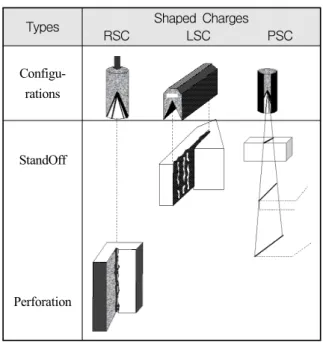 Table  1.  Shaped  Charge의  구분 [1]
