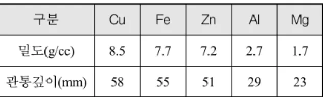 Table  2.  라이너  재질에  따른  밀도와  관통깊이 구분 Cu Fe Zn Al Mg 밀도(g/cc) 8.5 7.7 7.2 2.7 1.7 관통깊이(mm) 58 55 51 29 23     또한,  라이너  각도  및  모양은  제트의  형상에  영향을  주며  이는  관통  깊이에  중요한  변수  중  하나이다