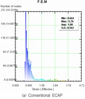[그림  7]    Effective  strain  distributions  across  the  billet  (    ,     )     그림  8에서  보는  바와  같이  정사각형  요소의  변형 을  극대화하기  위해서  마찰값  0.3의  조건으로  금형의  회전  없이  각  채널을  통과  시에  요소의  변형을  조사 하였다