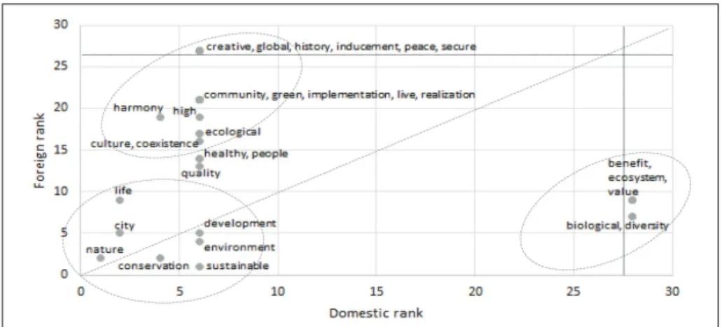 Figure 4.  Keyword rank comparison analysis for goal sector of domestic and foreign LBSAP.