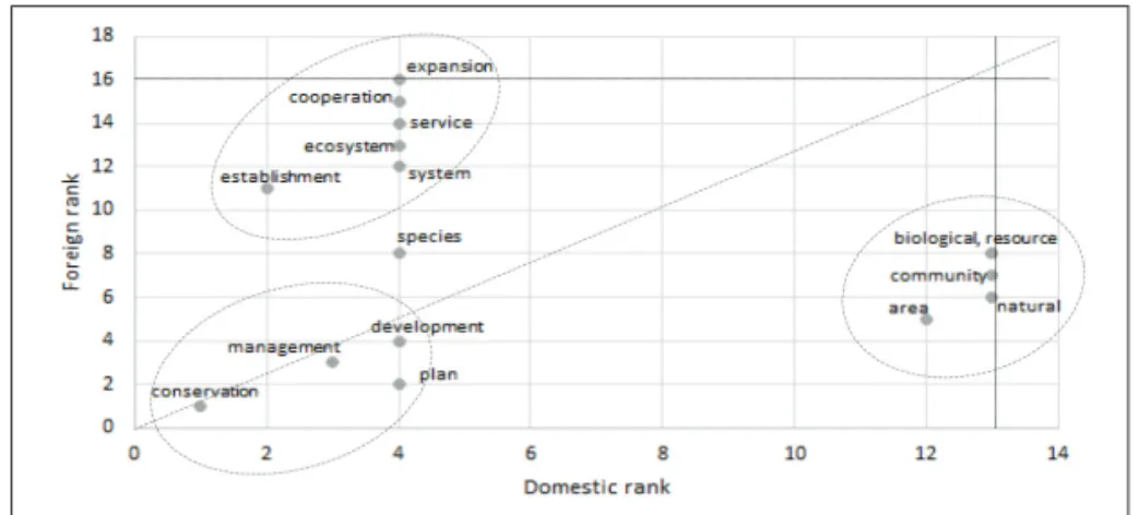 Figure 5.  Keyword rank comparison analysis for strategy sector of domestic and foreign LBSAP.