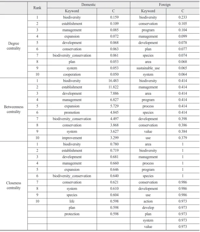 Table 1.  Centrality(C) in domestic and foreign LBSAP
