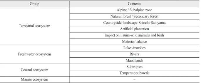 Table 5.  Mountain/natural ecosystem sector for climate change risk assessment of KEI (Korea, 2014) Ecosystem