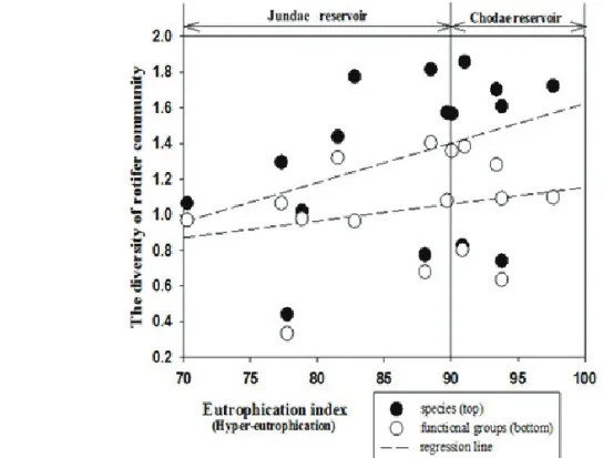 Figure 6. The plot of correlation between eutrophication index and the diversity of rotifer community