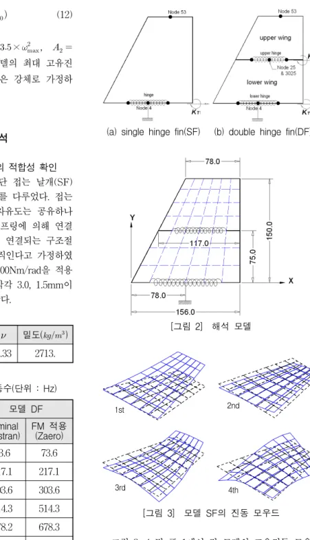 [그림  2]    해석  모델 2nd 3rd1st 4th [그림  3]    모델  SF의  진동  모우드     그림  3,  4  및  표  1에서  각  모델의  고유진동  모우드  및  진동수를  나타내었다