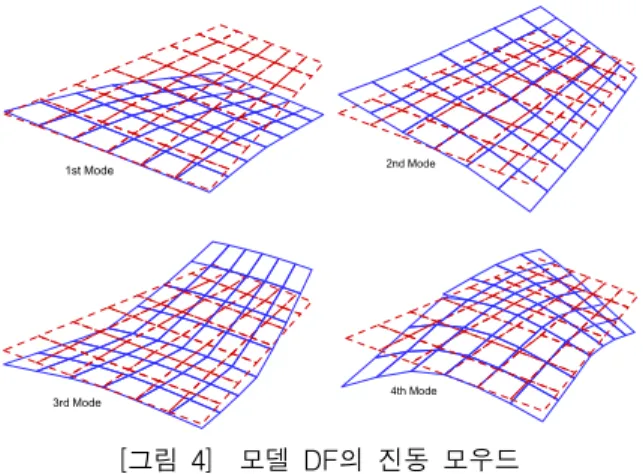 [그림  6]    적분간격의  수렴성  확인