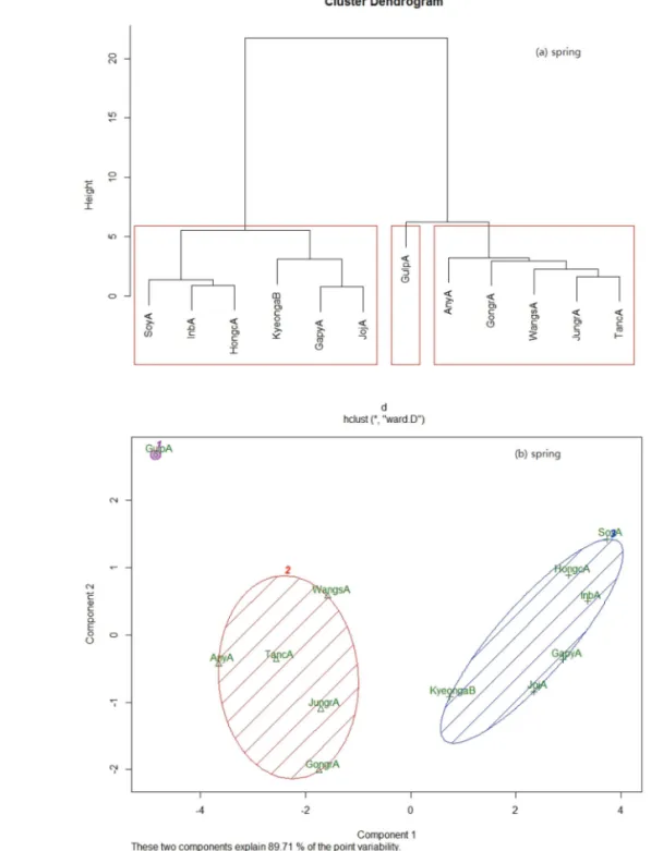 Figure 5 및 6과 같이 분류되었다.