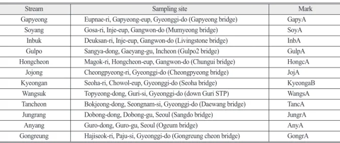 Table 2.  Water quality parameters and analytical methods