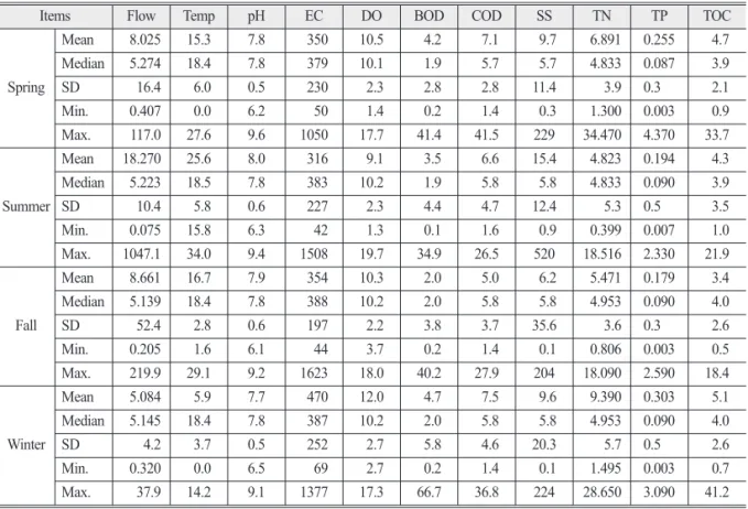 Table 4. Mean concentrations of water quality data for investigating tributaries