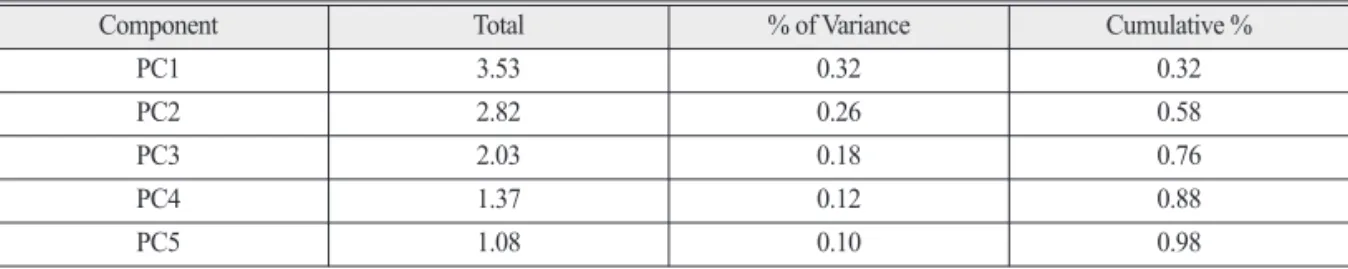 Table 7.  Principal component matrix