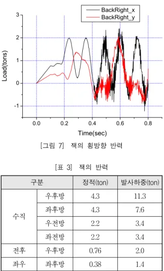 [표  2]    발사관  끝단  변위 구분 정적변위 (mm) 발사하중에  의한  변위(mm) 전후방향 1 -13.2～-4.5 좌우방향 - 8.5 되는  원인은  발사위치가  발사대  후방에  위치하여  발 사하중에  의한  변형이  하부프레임의  전체적인  굽힘보 다는  후방부의  변형으로  발생하기  때문이다