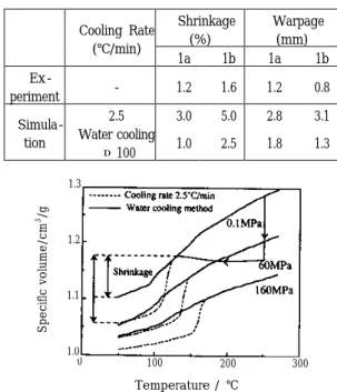 표 2.   Comparison between Experimental and Simulated  Results  Shrinkage  (%)  Warpage (mm) Cooling Rate  (℃/min)  1a  1b  1a  1b   Ex-periment  -  1.2  1.6  1.2  0.8  2.5  3.0  5.0  2.8  3.1  