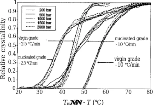 그림 13.  Typical  variations  of  the  specific  volume  for  various crystallization temperatures (P=200 MPa)