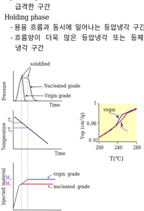 그림  16.  Modified  Hoffman-Lauritzen  diagram  taking  into  account  the  effect  of  pressure  on  the  diffusion term