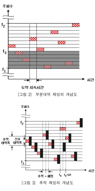 [그림  1]    일반화된  신호수신  모델 지속시간  마다  주파수를  변경하며  신호를  전송한다.  본  논문에서는  확산  대역폭,  즉  도약  대역폭이  f 1 부터  f 2 까지  인  주파수  도약신호에  대하여  추적  재밍의  성 능을  분석하기로  한다