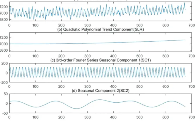 Figure 4. All Records span: 1960-2010, x-axis: months, y-axis: sea level (mm)