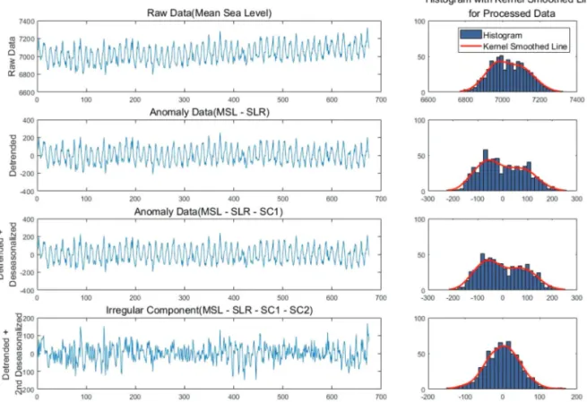 Figure 6.  Comparison of observed mean sea level data with projections of estimated component models (30 Simulations) Figure 5