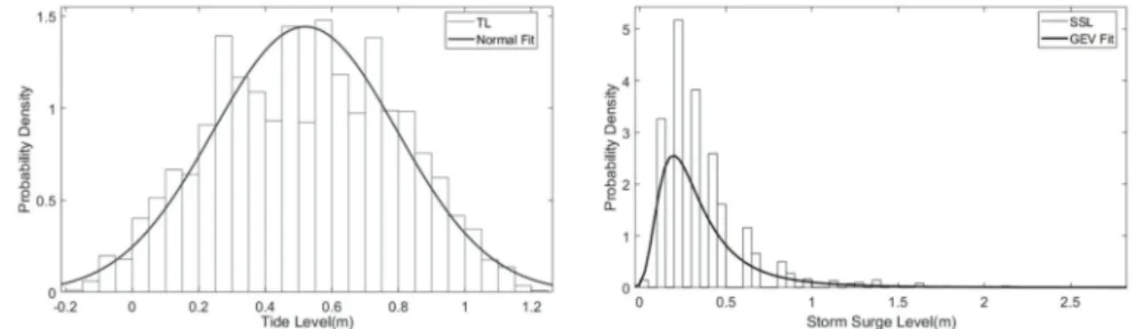 Figure 8.  Inundation profile of coastal districts in study area